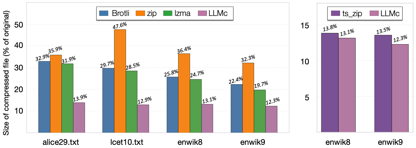 Compression Ratio Comparison