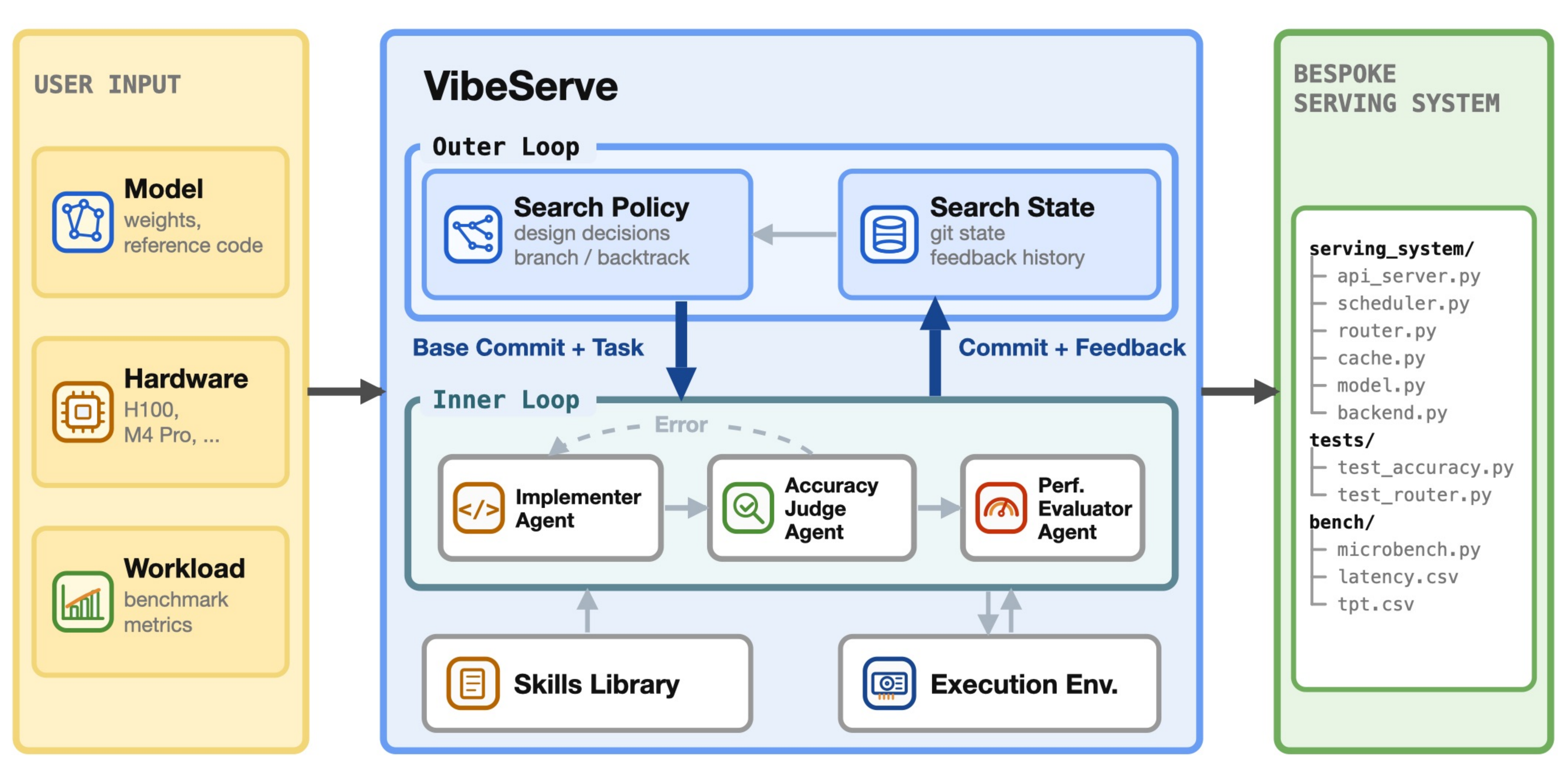 VibeServe architecture.