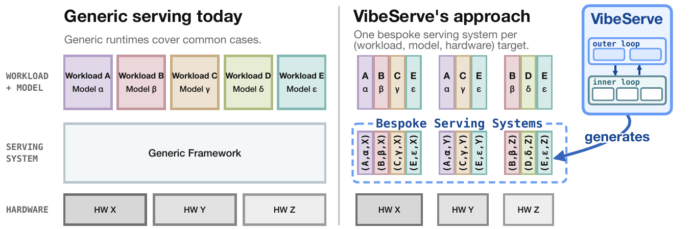 Generic serving today vs. VibeServe's approach.