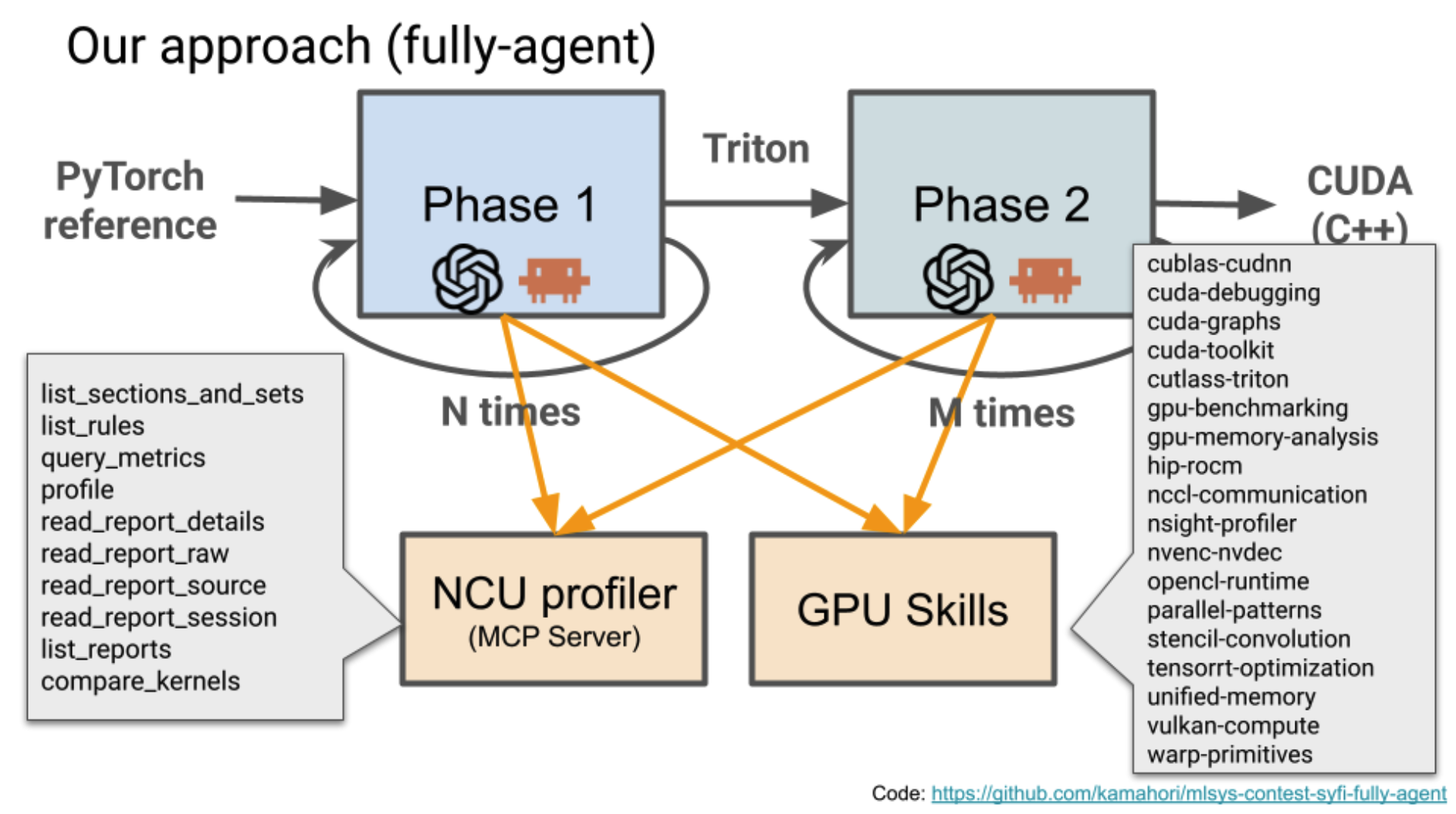 Our fully-agent approach: PyTorch reference to Triton (Phase 1) to CUDA (Phase 2), with an NCU profiler and a GPU skills library in the loop.