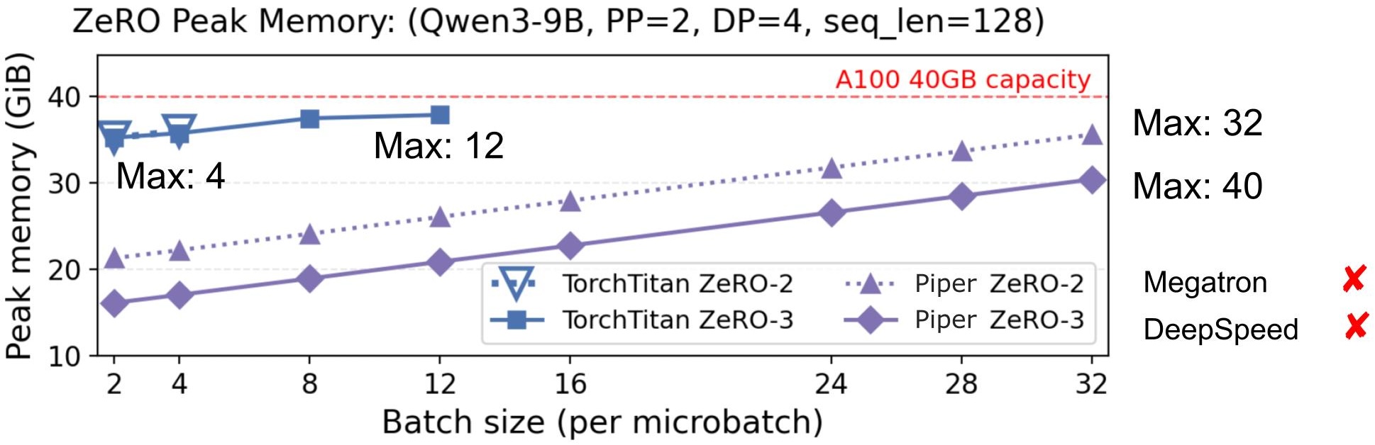 PP x ZeRO memory consumption.