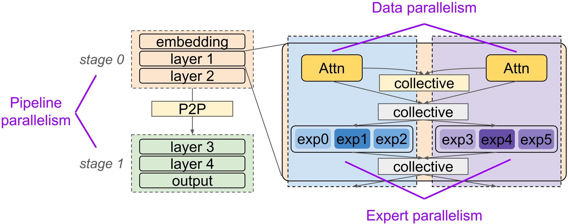 PP x EP x DP placement for a DualPipe-style MoE example.