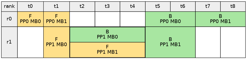 Pipeline schedule with overlapped microbatches