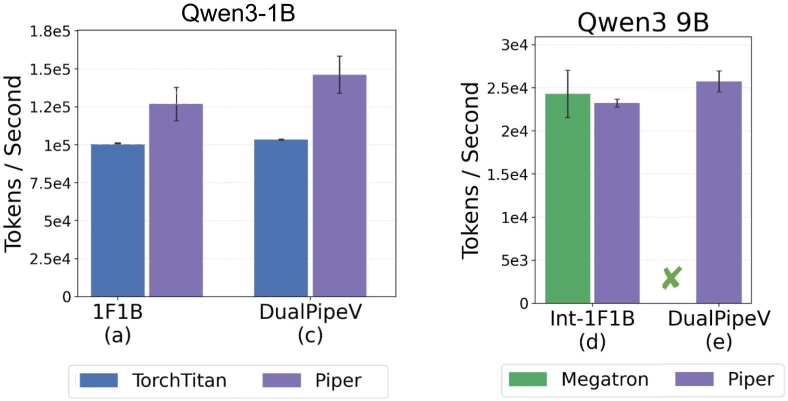PP x EP throughput for 1F1B, interleaved 1F1B, and DualPipeV.
