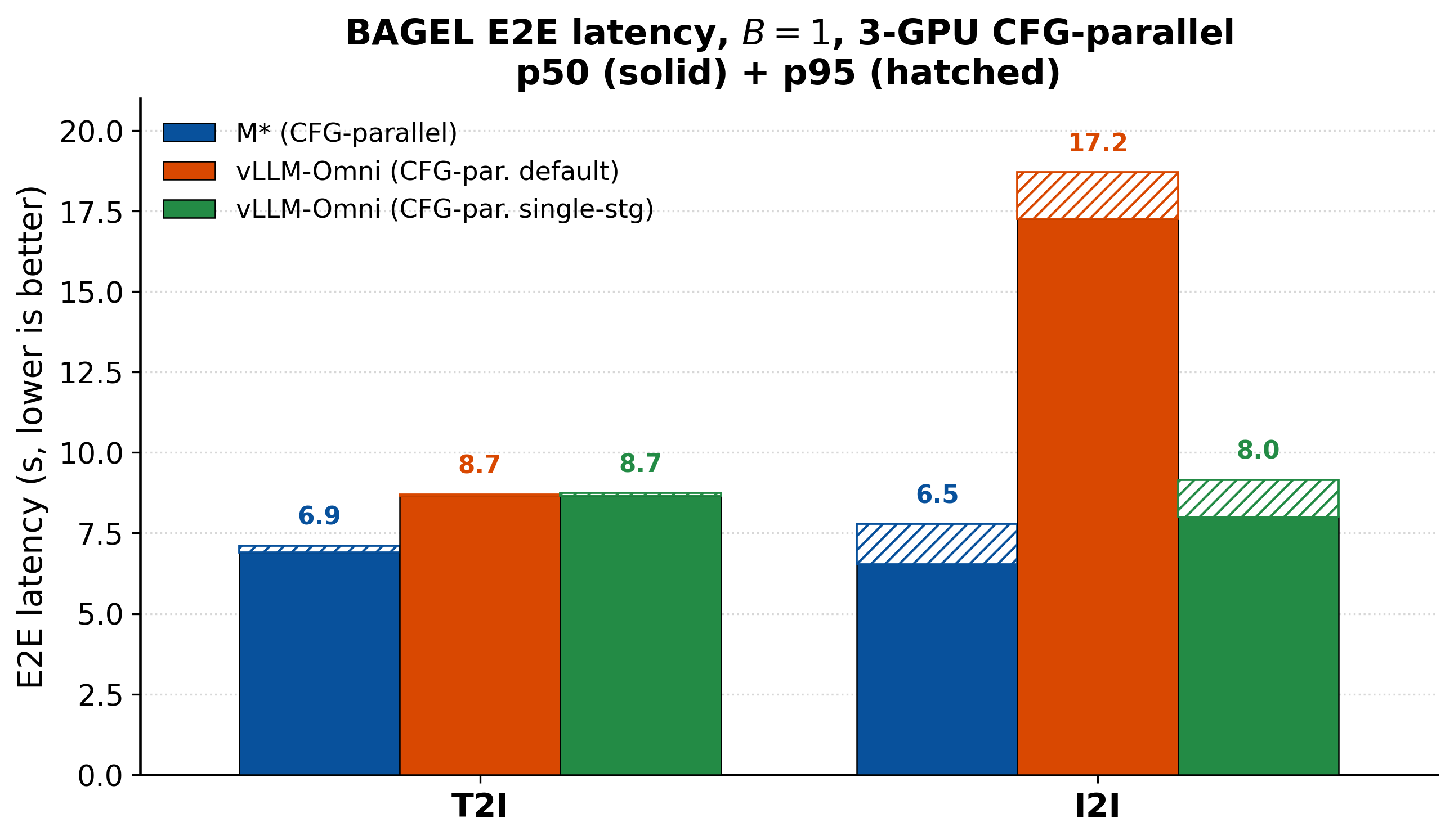 BAGEL image generation and editing latency