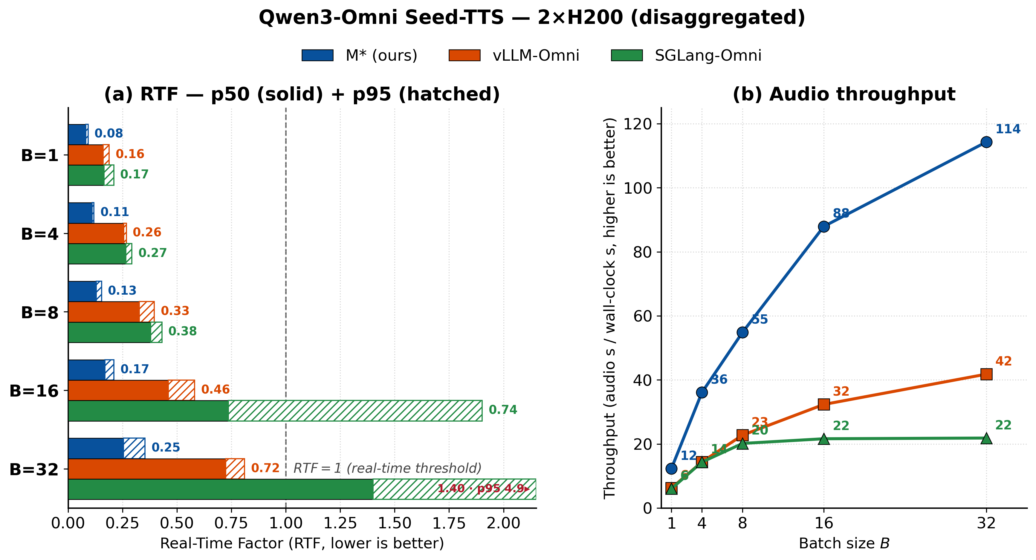 Qwen3-Omni text-to-speech