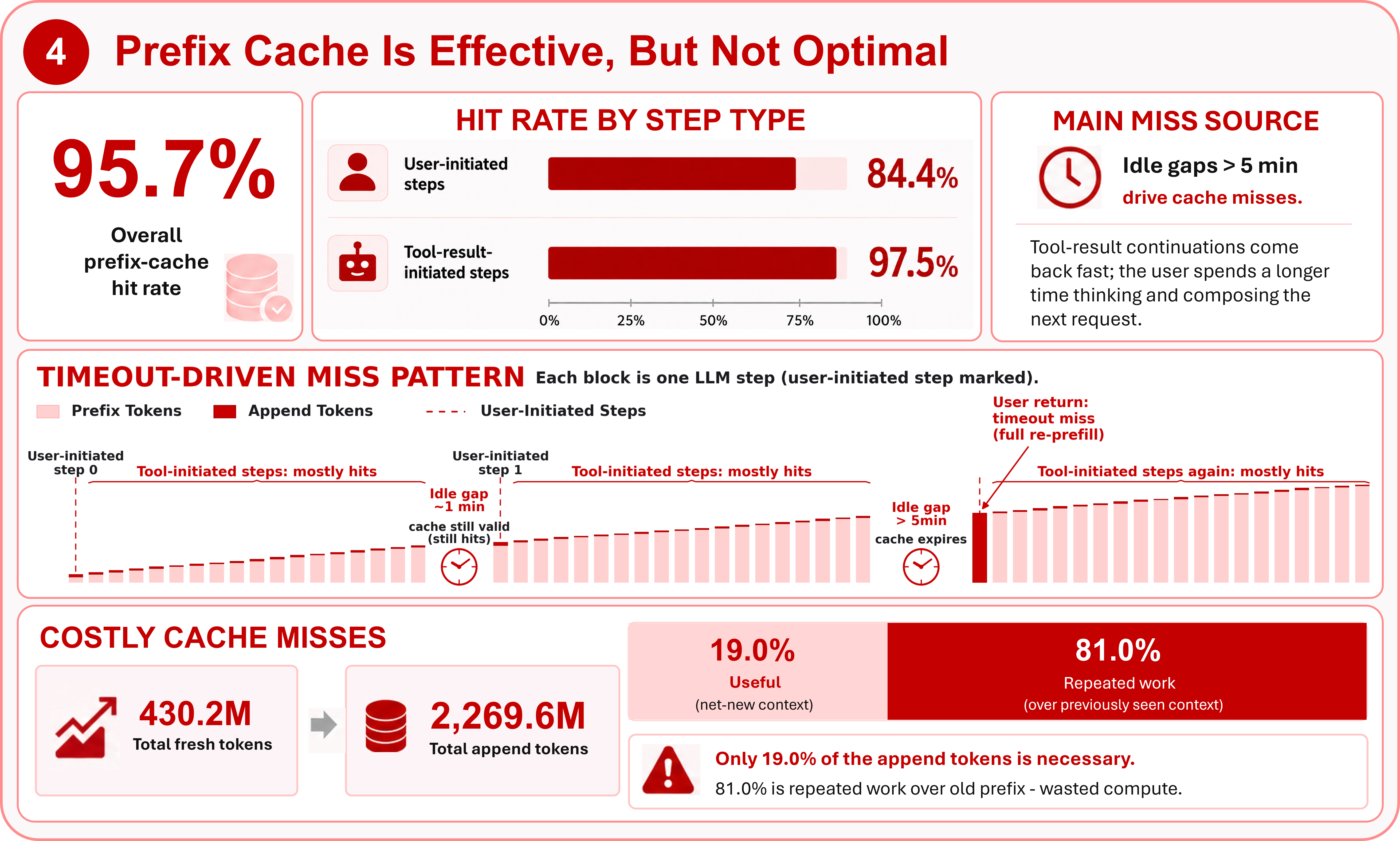 Prefix-cache hit rate and redundant prefill