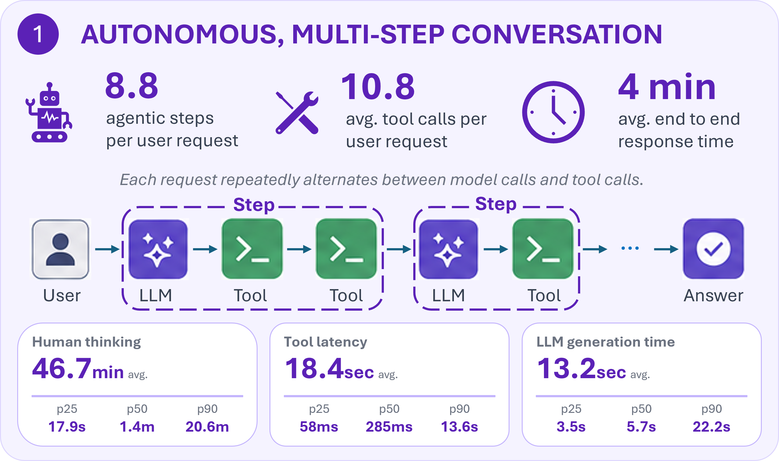 Session-level timing breakdown