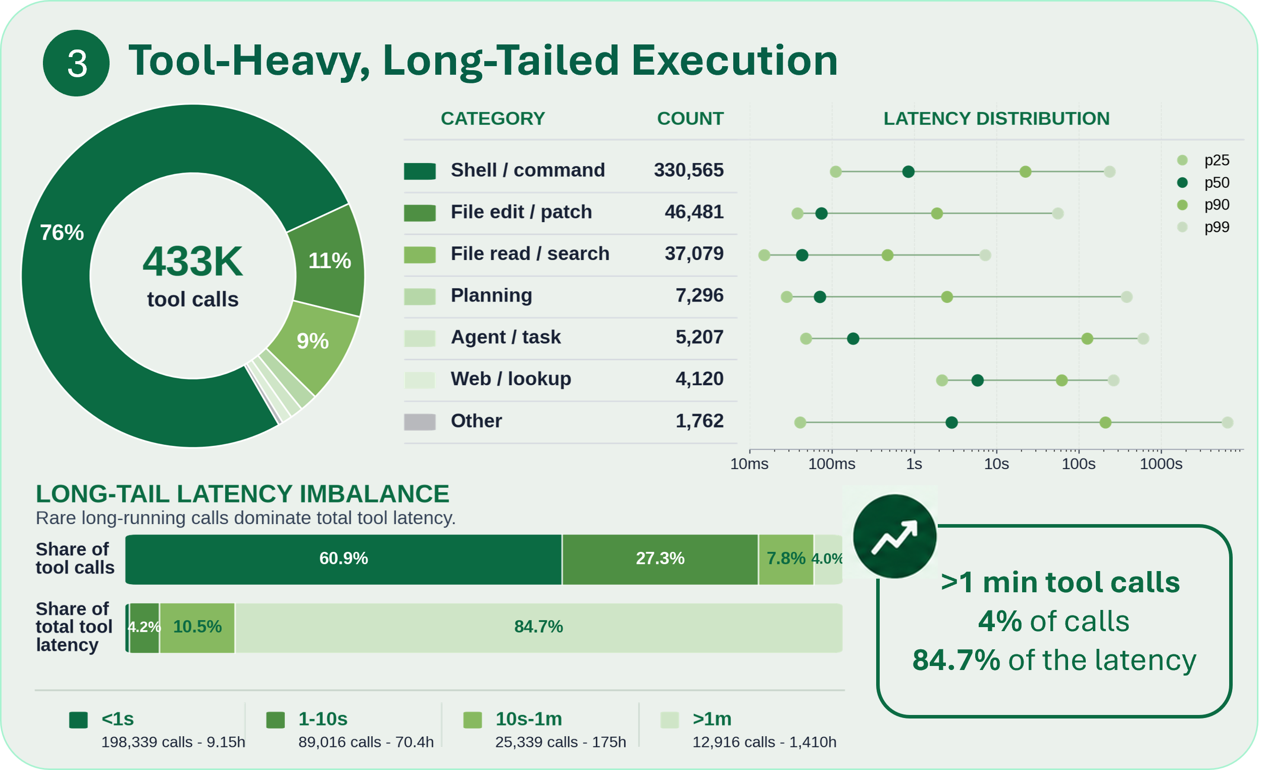 Tool-call distribution and latency