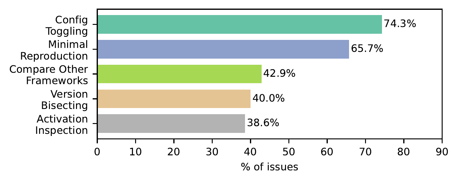 Diagnosis actions developers perform for silent errors