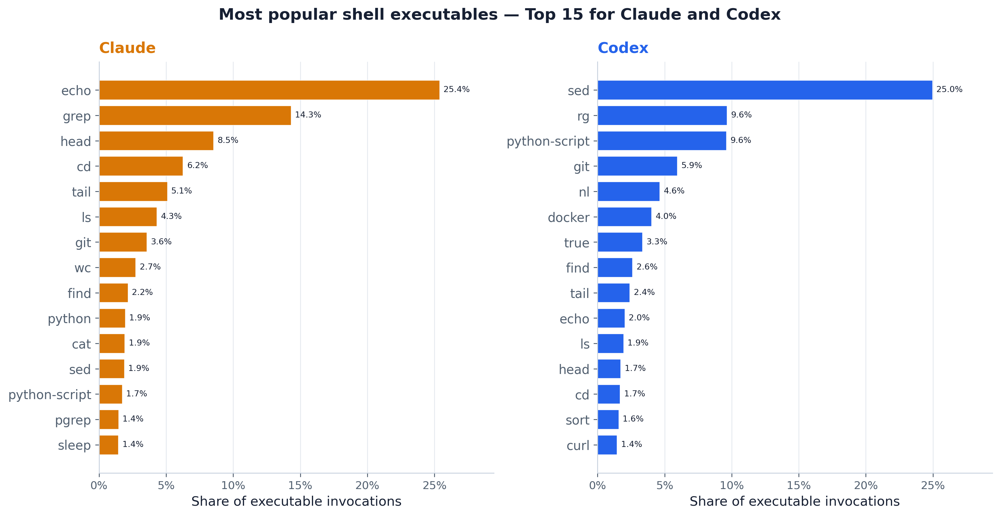 Most popular shell executables for Claude and Codex