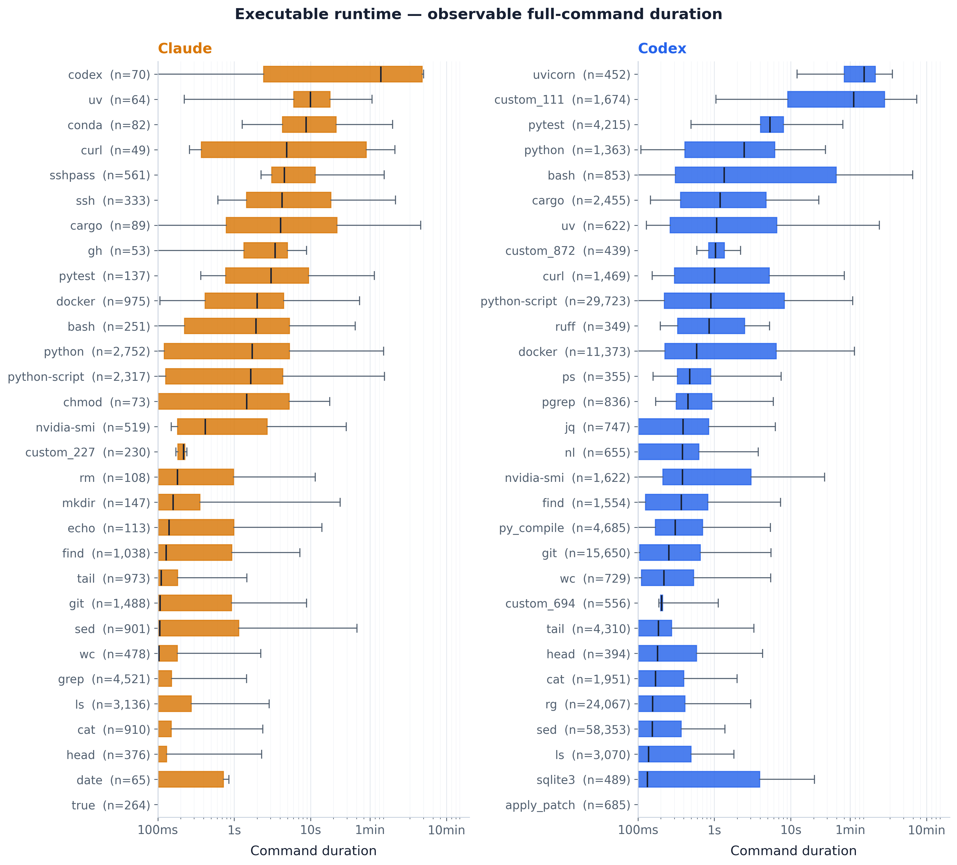 Runtime distributions for shell executables