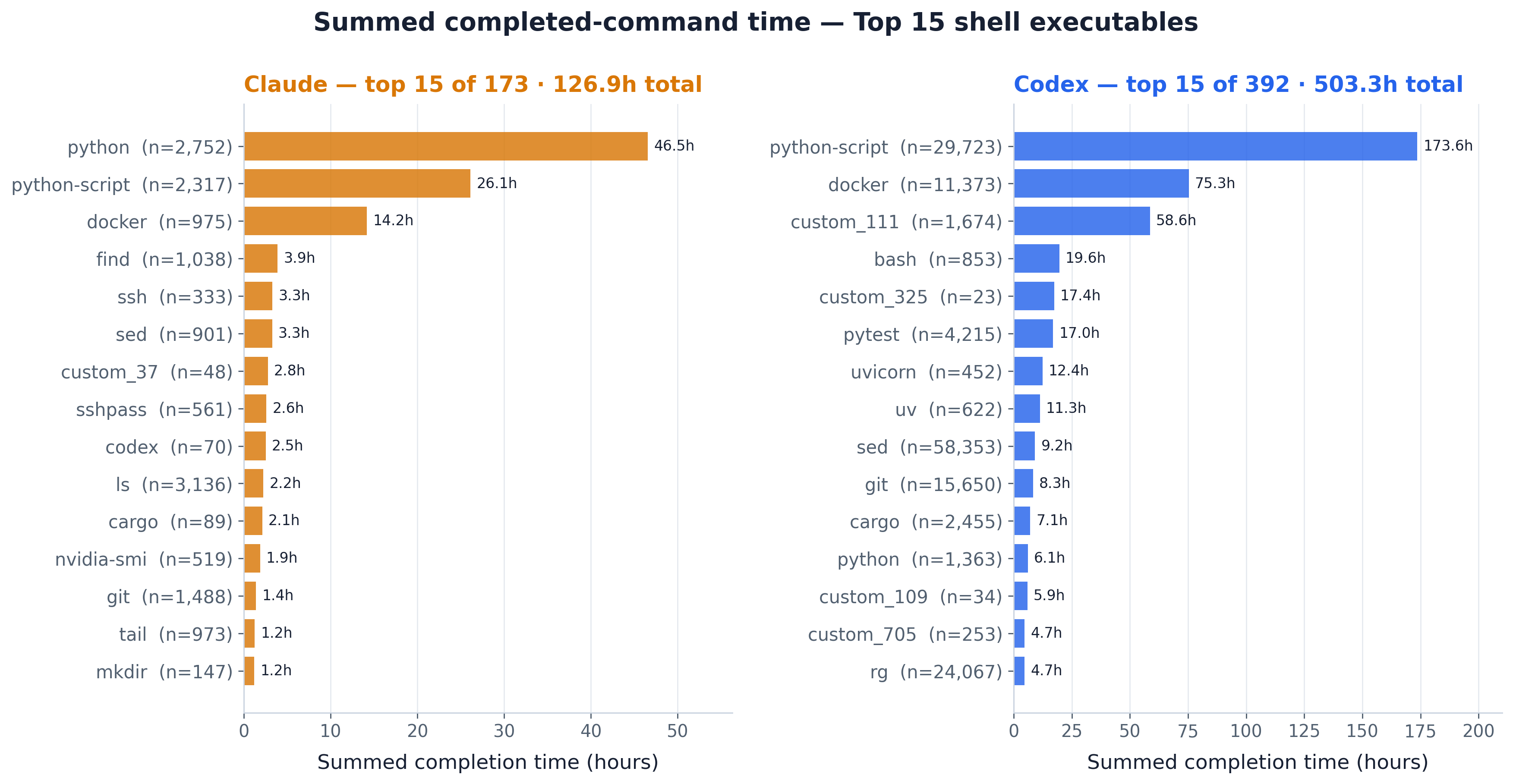 Shell executables with the highest summed completion time
