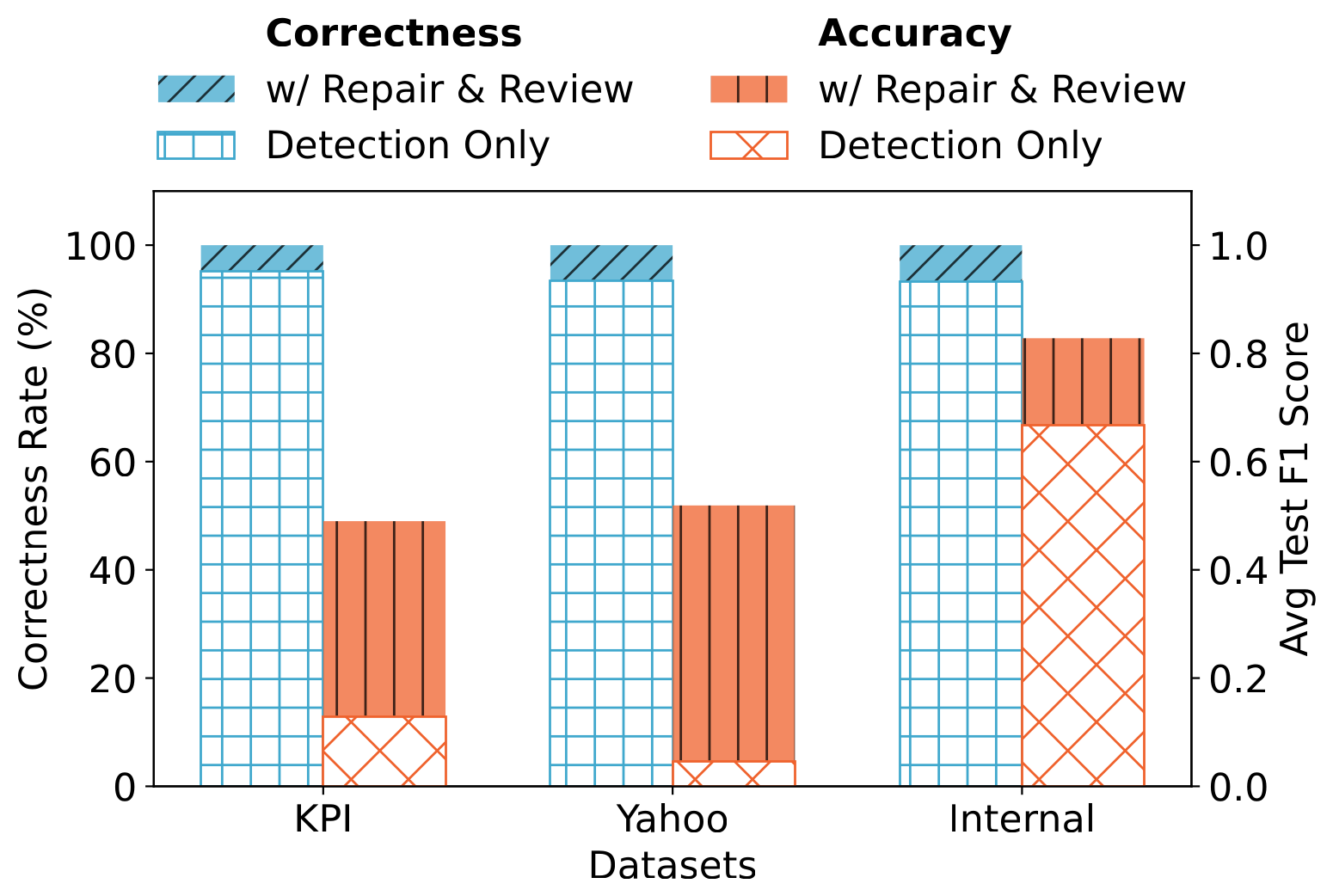 Ablation Study