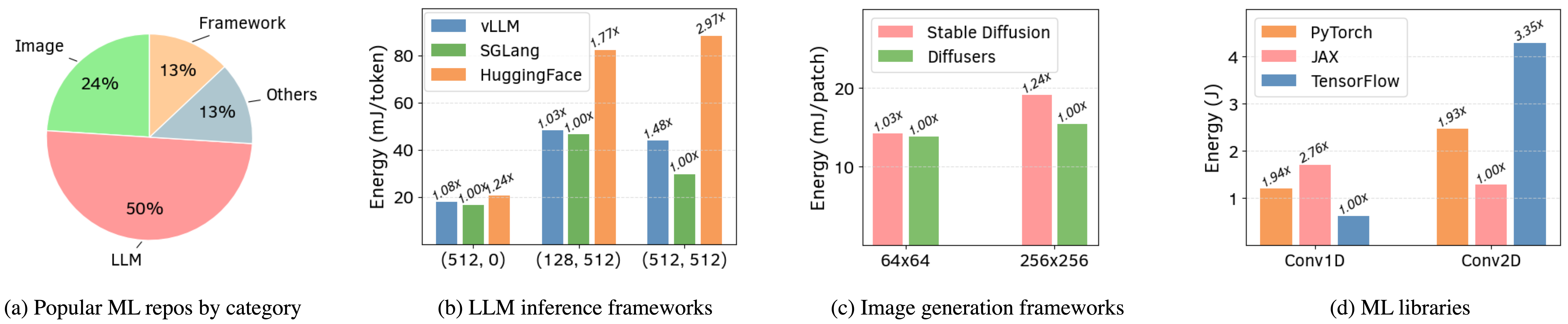 (a) Summary of popular machine learning repositories grouped by category. (b)(c)(d) Energy consumption of different ML systems.